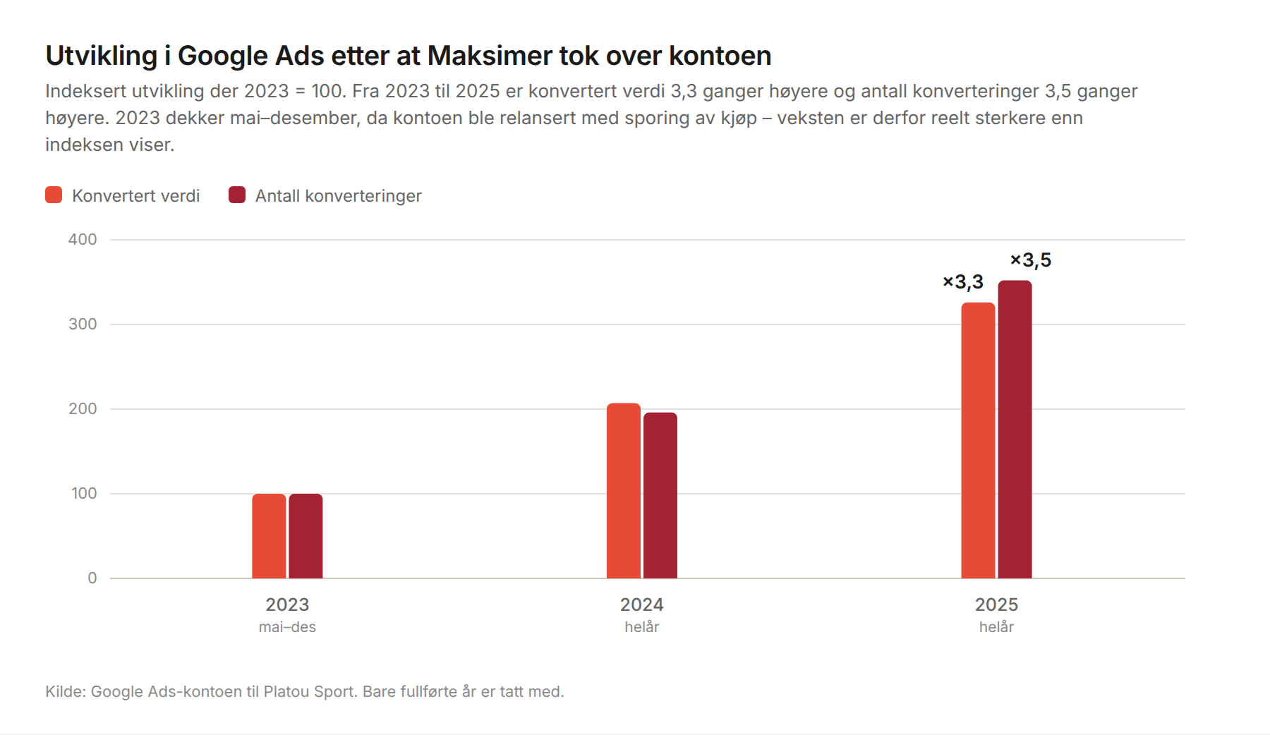 Søylediagram som viser indeksert utvikling i konvertert verdi og antall konverteringer fra Google Ads for Platou Sport, der 2023 = 100