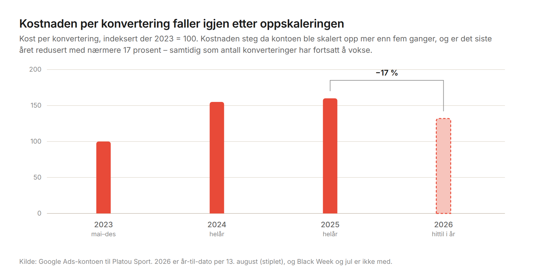 Søylediagram som viser at kost per konvertering i Google Ads er redusert med nærmere 17 prosent det siste året, etter at kontoen ble skalert kraftig opp.